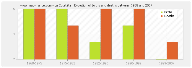 La Courtète : Evolution of births and deaths between 1968 and 2007